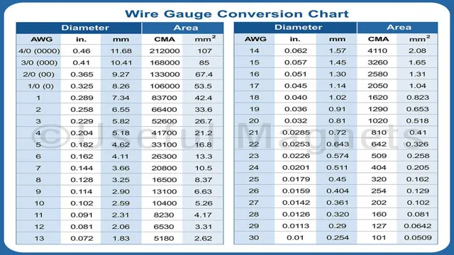 awg magnet wire size chart